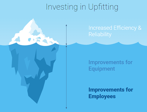 Infographic illustrating the concept of 'Investing in Upfitting' with an iceberg metaphor. The tip of the iceberg, visible above water, represents 'Increased Efficiency & Reliability.' Below the waterline, the larger portion of the iceberg shows 'Improvements for Equipment' and 'Improvements for Employees.