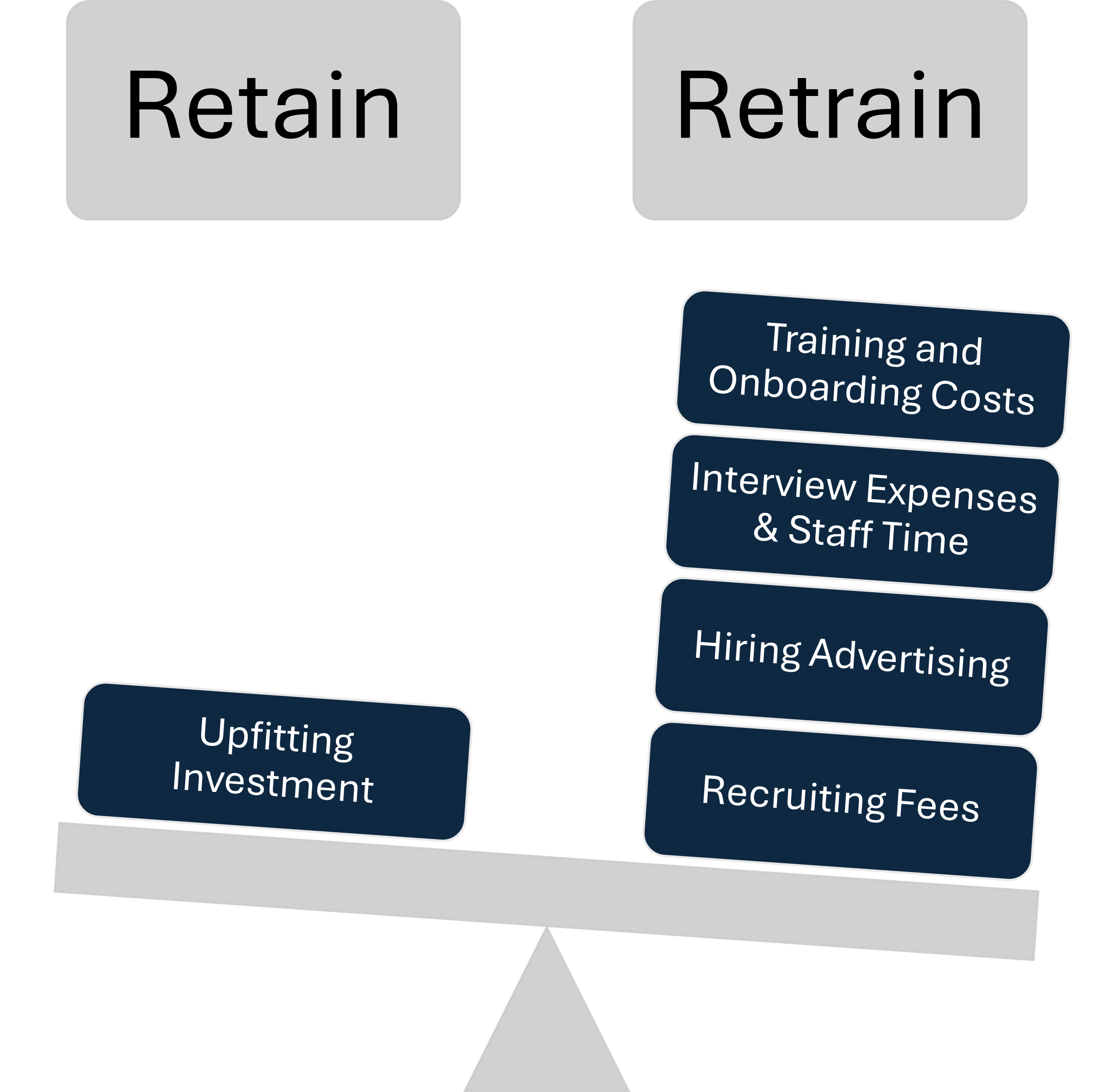Diagram illustrating the cost comparison between retaining versus retraining employees. The base of the diagram is labeled 'Upfitting Investment', supporting two columns. The left column, labeled 'Retain', shows a direct investment path, while the right column, labeled 'Retrain', is broken down into costs for 'Training and Onboarding', 'Interview Expenses & Staff Time', 'Hiring Advertising', and 'Recruiting Fees'.